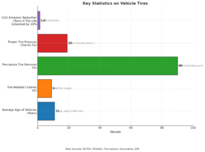  key statistics on vehicle tires